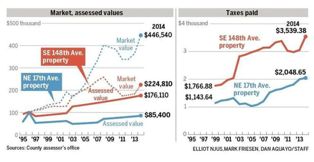 MARKET ASSESSED VS TAXES PAID - Common Ground OR-WA