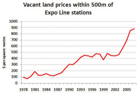 Vacant land prices within 500m of Expo Line stations. Graph shows prices increasing over time.
