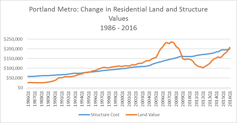 Chart showing land values trending upward as home prices increase since 1986