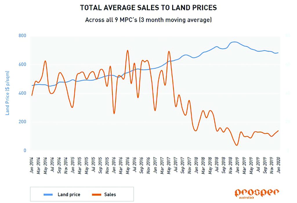 Graph of Total Average Sales to Land Prices, Jan 2014-Jan 2020
