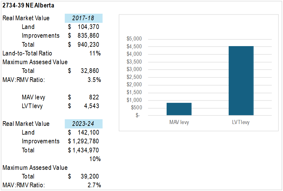 2734-39 NE Alberta comparison chart of MAV levy to LVT levy. MAV levy: $822, LVT levy: $4543