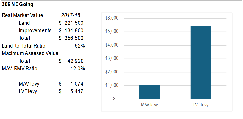 Comparison chart of MAV levy to LVT levy for 306 NE Going. MAV levy: $1074, LVT levy: $5447.