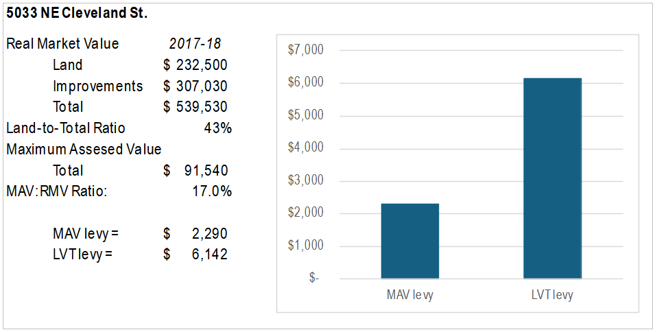 Comparison chart of MAV levy to LVT levy. MAV levy: $2290, LVT levy: $6142