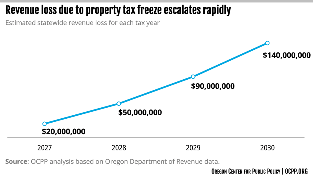 Chart: Revenue loss due to property tax freeze escalates rapidly. Projected to be $20M in 2027 up to $140M in 2030