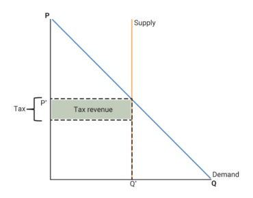 Figure 1, panel B is a supply and demand graph, though with a perfectly inelastic, vertical supply curve and a downward sloping demand curve. There is a tax imposed on this good (green rectangle), which does not create a deadweight loss. This tax does not change the quantity of the good supplied, as it is perfectly inelastic, and instead only decreases the amount of money the suppliers receive.