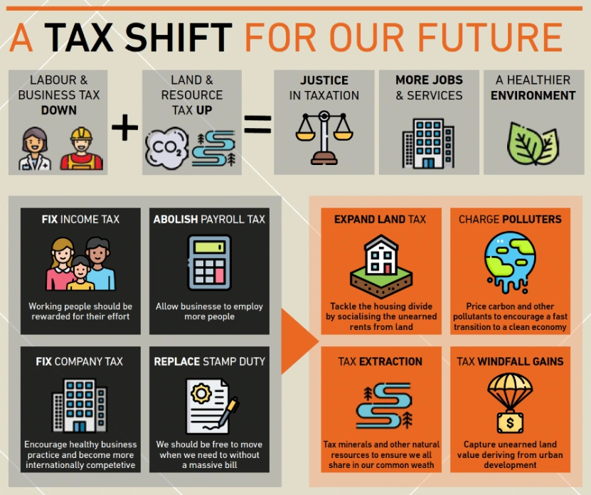 A poster with text and images about a tax shift toward land value taxation, carbon taxes, and more