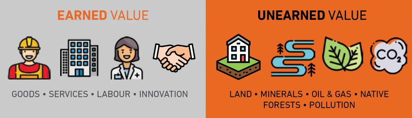 Earned value: goods, services, labor, innovation
Unearned value: land, minerals, oil+gas, native forests, pollution