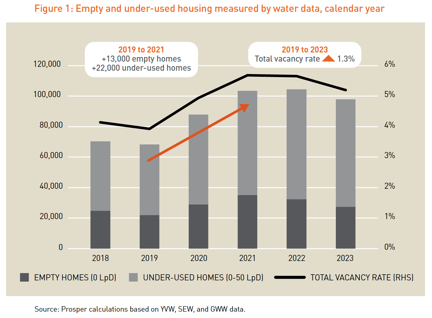 Chart showing increase in empty and underused homes in Australia, with matching trendline for total vacancy.
